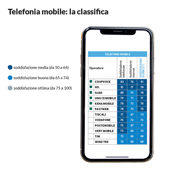 classifica telefonia mobile